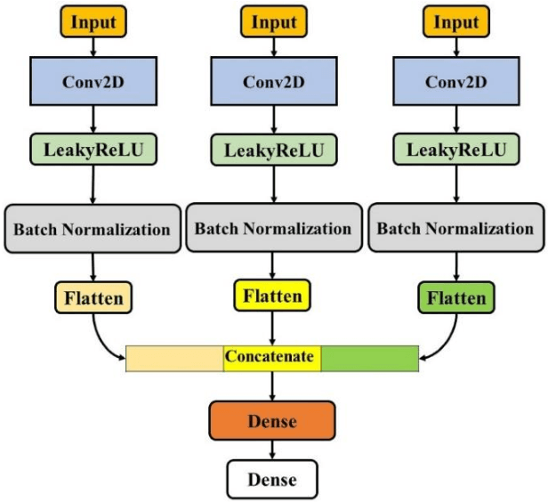 Figure 2 for A Generalizable Model for Fault Detection in Offshore Wind Turbines Based on Deep Learning