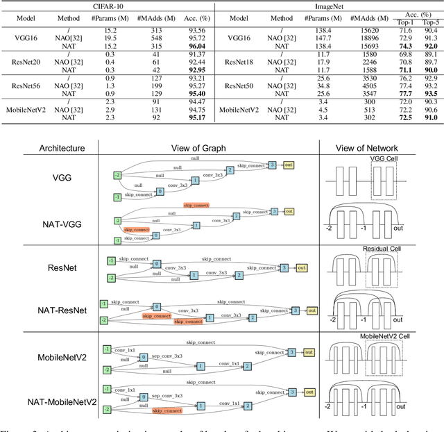 Figure 4 for NAT: Neural Architecture Transformer for Accurate and Compact Architectures