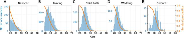 Figure 3 for Uncovering life-course patterns with causal discovery and survival analysis