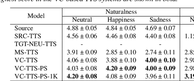 Figure 4 for Cross-Speaker Emotion Transfer for Low-Resource Text-to-Speech Using Non-Parallel Voice Conversion with Pitch-Shift Data Augmentation
