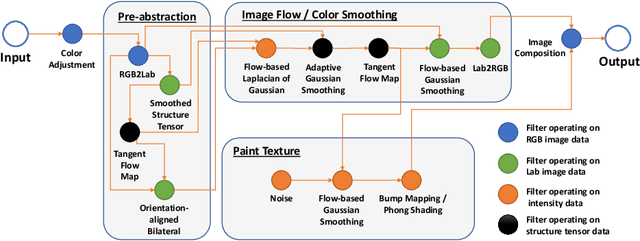 Figure 3 for WISE: Whitebox Image Stylization by Example-based Learning