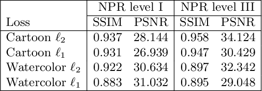 Figure 4 for WISE: Whitebox Image Stylization by Example-based Learning
