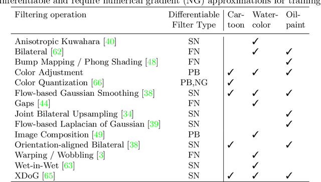 Figure 2 for WISE: Whitebox Image Stylization by Example-based Learning