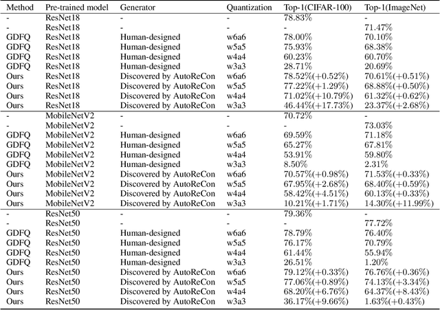 Figure 4 for AutoReCon: Neural Architecture Search-based Reconstruction for Data-free Compression