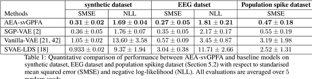 Figure 2 for Amortised Inference in Structured Generative Models with Explaining Away