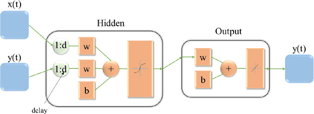 Figure 3 for National-scale electricity peak load forecasting: Traditional, machine learning, or hybrid model?