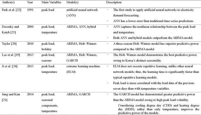 Figure 1 for National-scale electricity peak load forecasting: Traditional, machine learning, or hybrid model?