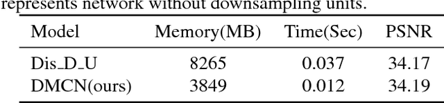Figure 4 for High Quality Remote Sensing Image Super-Resolution Using Deep Memory Connected Network
