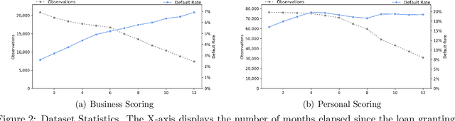 Figure 3 for On the dynamics of credit history and social interaction features, and their impact on creditworthiness assessment performance
