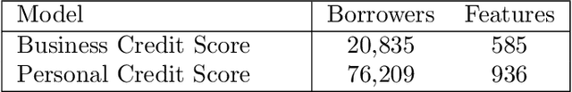 Figure 1 for On the dynamics of credit history and social interaction features, and their impact on creditworthiness assessment performance