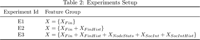 Figure 4 for On the dynamics of credit history and social interaction features, and their impact on creditworthiness assessment performance