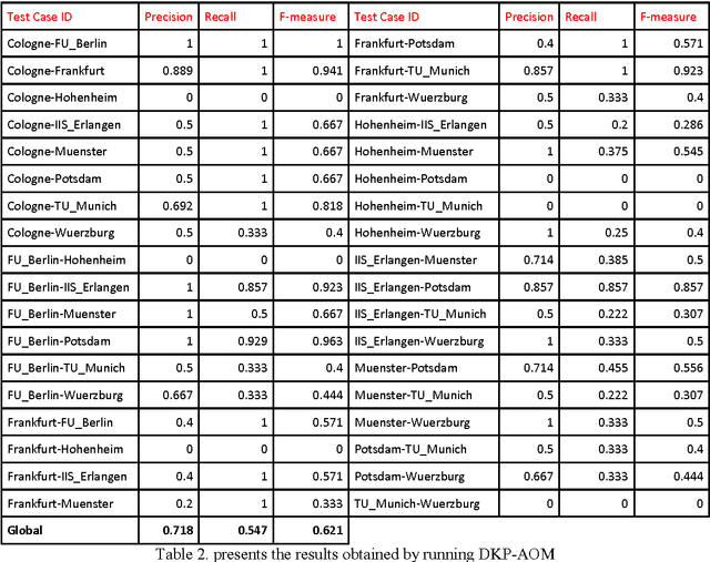 Figure 2 for DKP-AOM: results for OAEI 2015