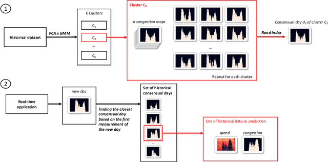 Figure 1 for Traffic congestion and travel time prediction based on historical congestion maps and identification of consensual days
