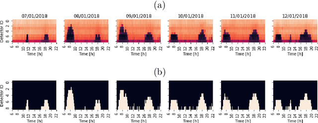 Figure 4 for Traffic congestion and travel time prediction based on historical congestion maps and identification of consensual days