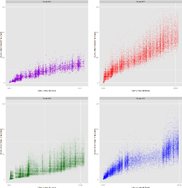 Figure 3 for Bus Travel Time Predictions Using Additive Models