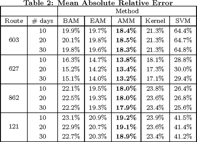 Figure 4 for Bus Travel Time Predictions Using Additive Models