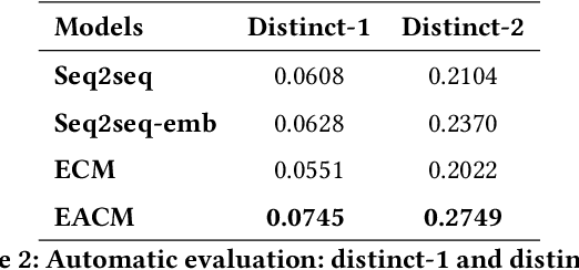 Figure 4 for Emotion-aware Chat Machine: Automatic Emotional Response Generation for Human-like Emotional Interaction