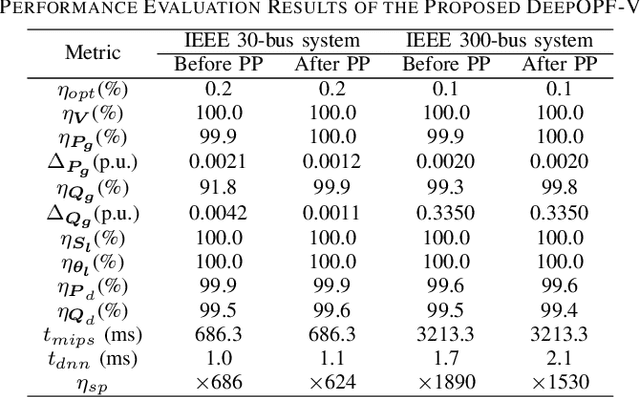 Figure 2 for DeepOPF-V: Solving AC-OPF Problems Efficiently
