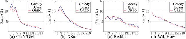 Figure 2 for Text Summarization with Oracle Expectation
