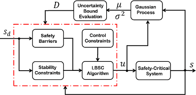 Figure 1 for Learning-Based Safety-Stability-Driven Control for Safety-Critical Systems under Model Uncertainties
