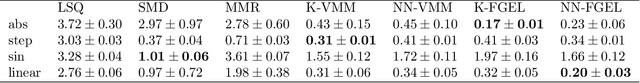 Figure 3 for Functional Generalized Empirical Likelihood Estimation for Conditional Moment Restrictions