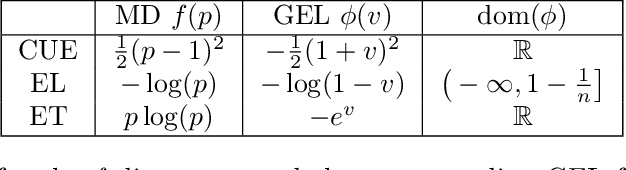 Figure 1 for Functional Generalized Empirical Likelihood Estimation for Conditional Moment Restrictions