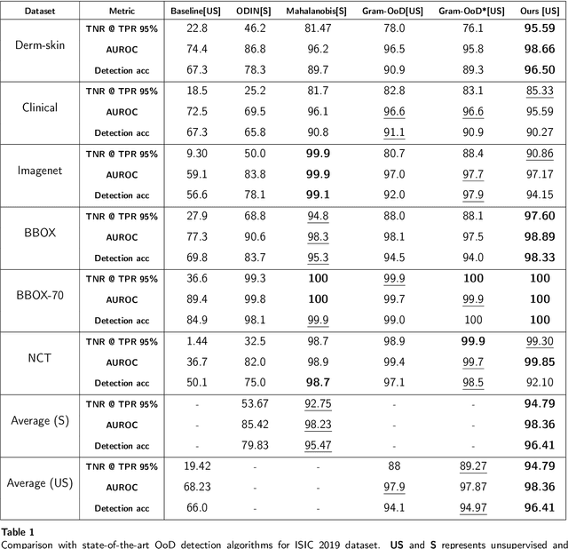 Figure 2 for Out of distribution detection for skin and malaria images