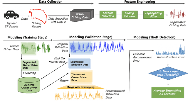 Figure 2 for Automobile Theft Detection by Clustering Owner Driver Data
