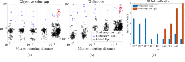 Figure 2 for A Semidefinite Relaxation for Sums of Heterogeneous Quadratics on the Stiefel Manifold
