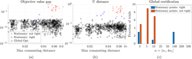 Figure 4 for A Semidefinite Relaxation for Sums of Heterogeneous Quadratics on the Stiefel Manifold