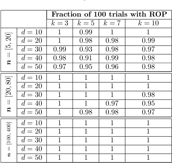 Figure 1 for A Semidefinite Relaxation for Sums of Heterogeneous Quadratics on the Stiefel Manifold