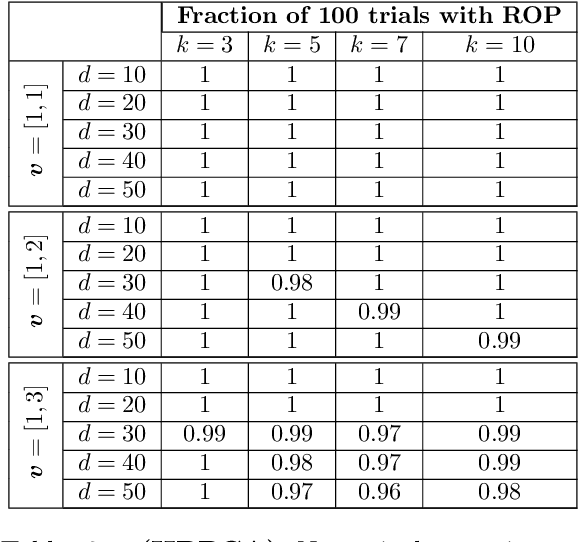 Figure 3 for A Semidefinite Relaxation for Sums of Heterogeneous Quadratics on the Stiefel Manifold