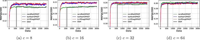 Figure 3 for On the Needs for Rotations in Hypercubic Quantization Hashing