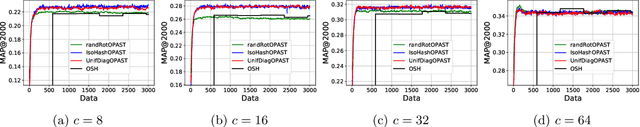 Figure 4 for On the Needs for Rotations in Hypercubic Quantization Hashing