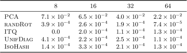 Figure 2 for On the Needs for Rotations in Hypercubic Quantization Hashing