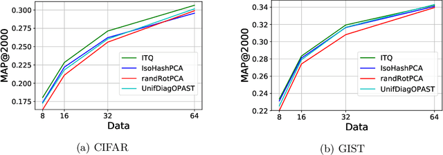 Figure 1 for On the Needs for Rotations in Hypercubic Quantization Hashing