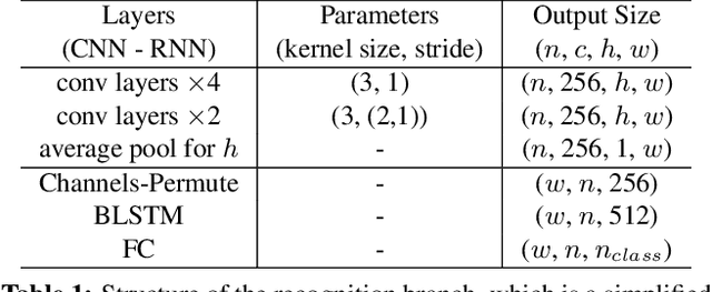 Figure 2 for ABCNet: Real-time Scene Text Spotting with Adaptive Bezier-Curve Network