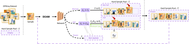 Figure 4 for Over-sampling De-occlusion Attention Network for Prohibited Items Detection in Noisy X-ray Images