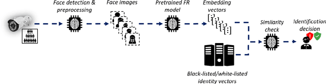 Figure 3 for Dodging Attack Using Carefully Crafted Natural Makeup