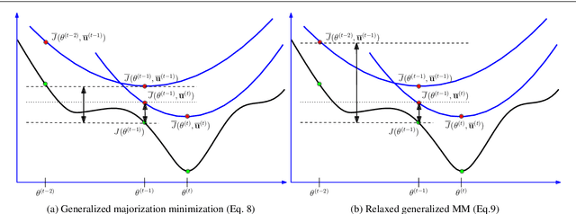 Figure 2 for Escaping Poor Local Minima in Large Scale Robust Estimation