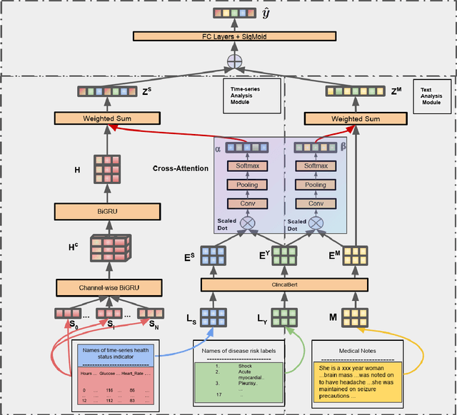 Figure 1 for Label Dependent Attention Model for Disease Risk Prediction Using Multimodal Electronic Health Records