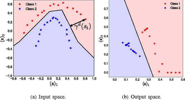 Figure 2 for Robust Large Margin Deep Neural Networks