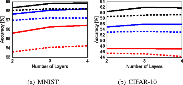 Figure 3 for Robust Large Margin Deep Neural Networks