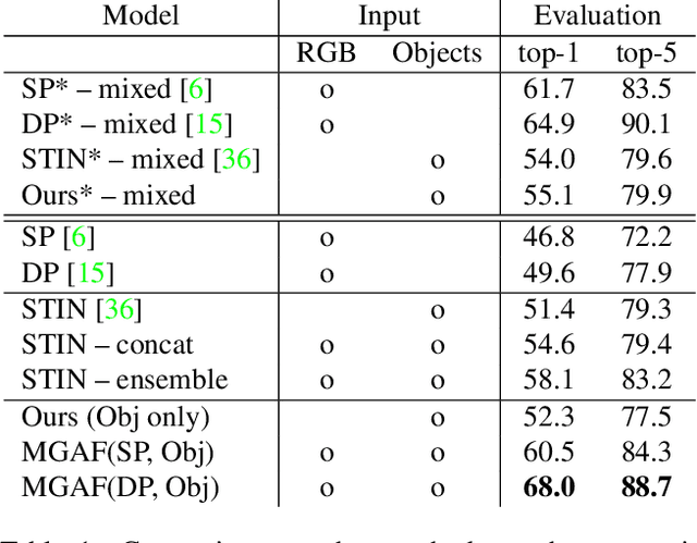 Figure 2 for Motion Guided Attention Fusion to Recognize Interactions from Videos