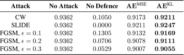 Figure 4 for Adversarial Detection and Correction by Matching Prediction Distributions