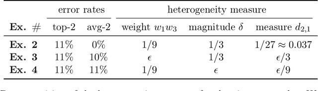 Figure 2 for Classification Under Ambiguity: When Is Average-K Better Than Top-K?