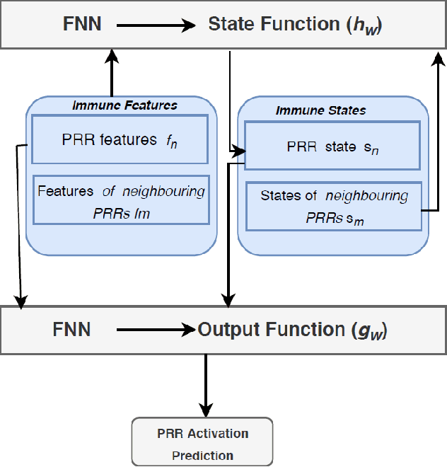 Figure 2 for Understanding Human Innate Immune System Dependencies using Graph Neural Networks
