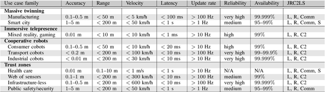 Figure 3 for Integration of Communication and Sensing in 6G: a Joint Industrial and Academic Perspective
