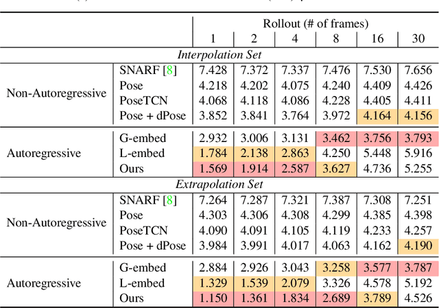 Figure 2 for AutoAvatar: Autoregressive Neural Fields for Dynamic Avatar Modeling