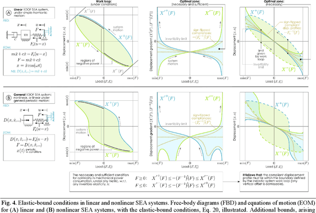 Figure 4 for Conditions for energetically-optimal elasticity and their implications for biomimetic propulsion systems